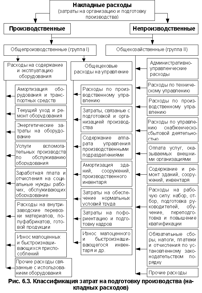 Таблица накладных расходов