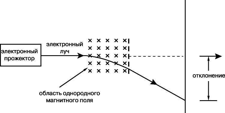 Каким образом освобождаются из катода электроны создающие изображение в электронно лучевой трубке