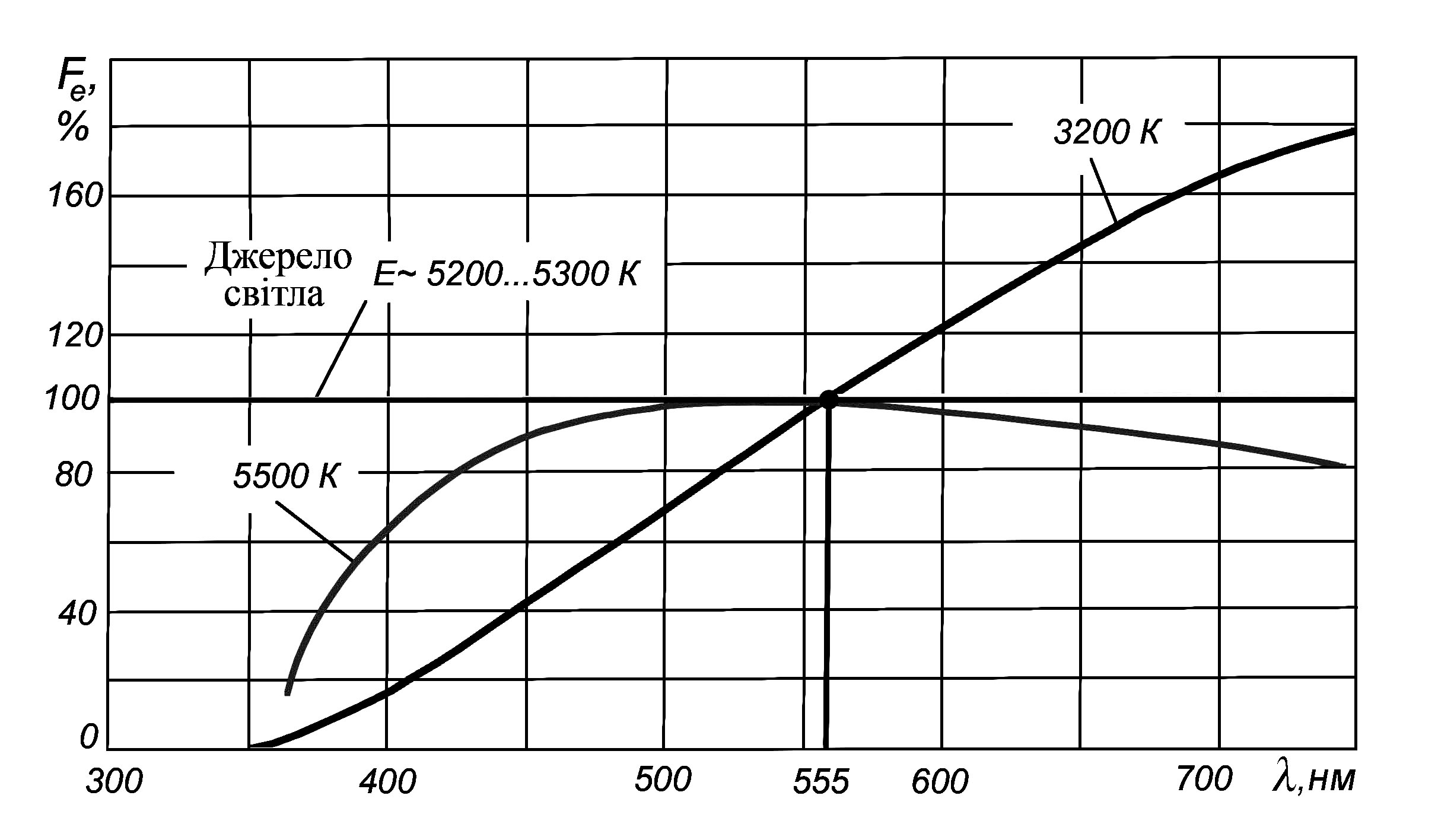 Характеристики идеальной работы. Спектральная характеристика идеального источника т=3200 k. Форма спектральной характеристики идеального кантователя.