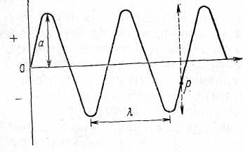 На рисунке представлен профиль волны