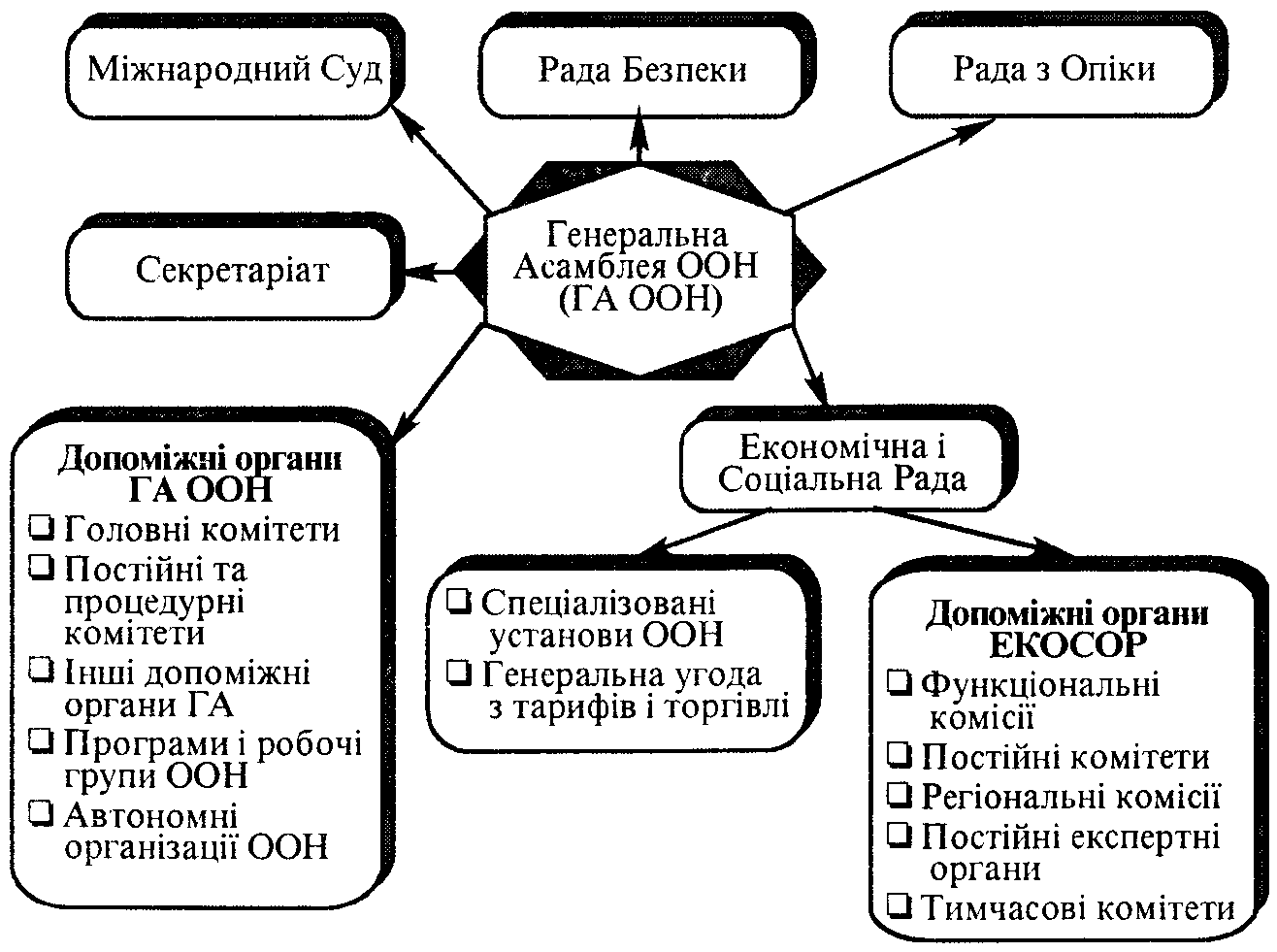 Подразделения оон