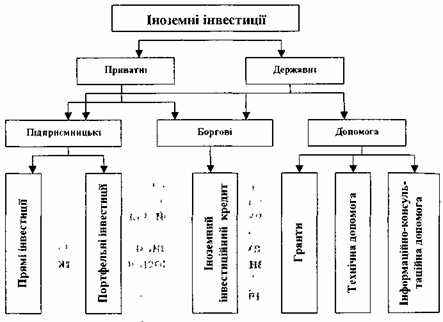 2. Міжнародна інвестиційна діяльність.