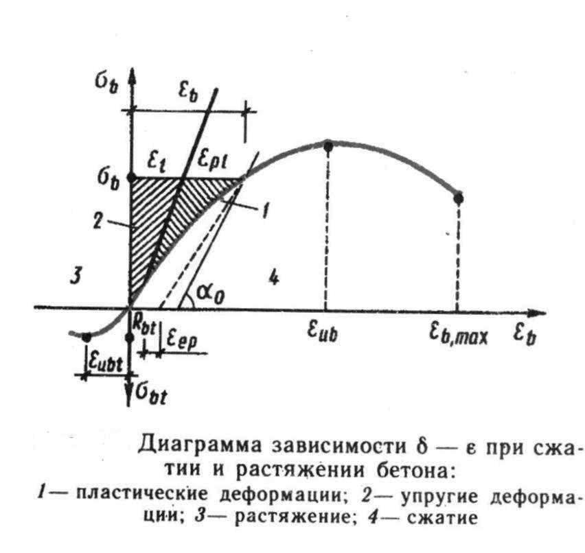 Диаграмма деформации. Диаграмма деформирования бетона. Диаграмма растяжения сжатия бетона. Модуль упругости бетона график. Модуль упругости бетона диаграмма.