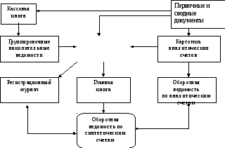 Для чего нужна ордерная схема документооборота