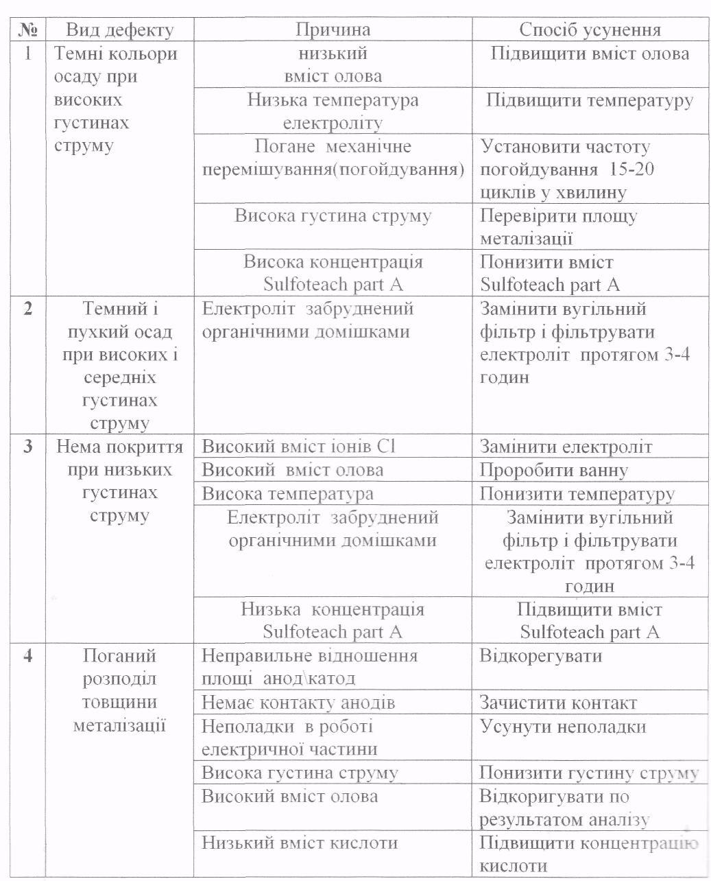 Гальванічні процеси