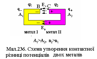 21.14. Контактні явища у металах