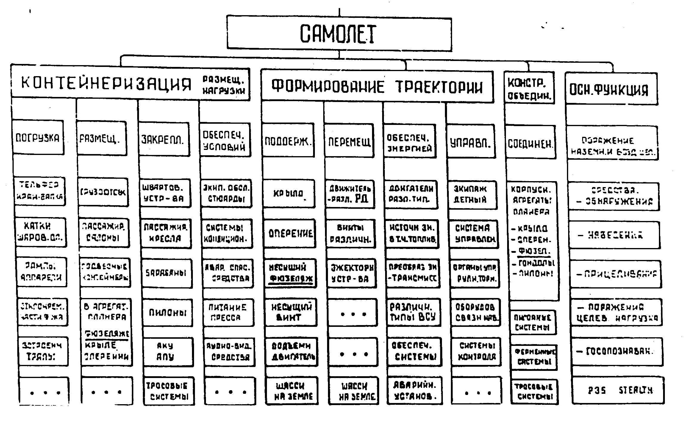 Структурная схема самолета