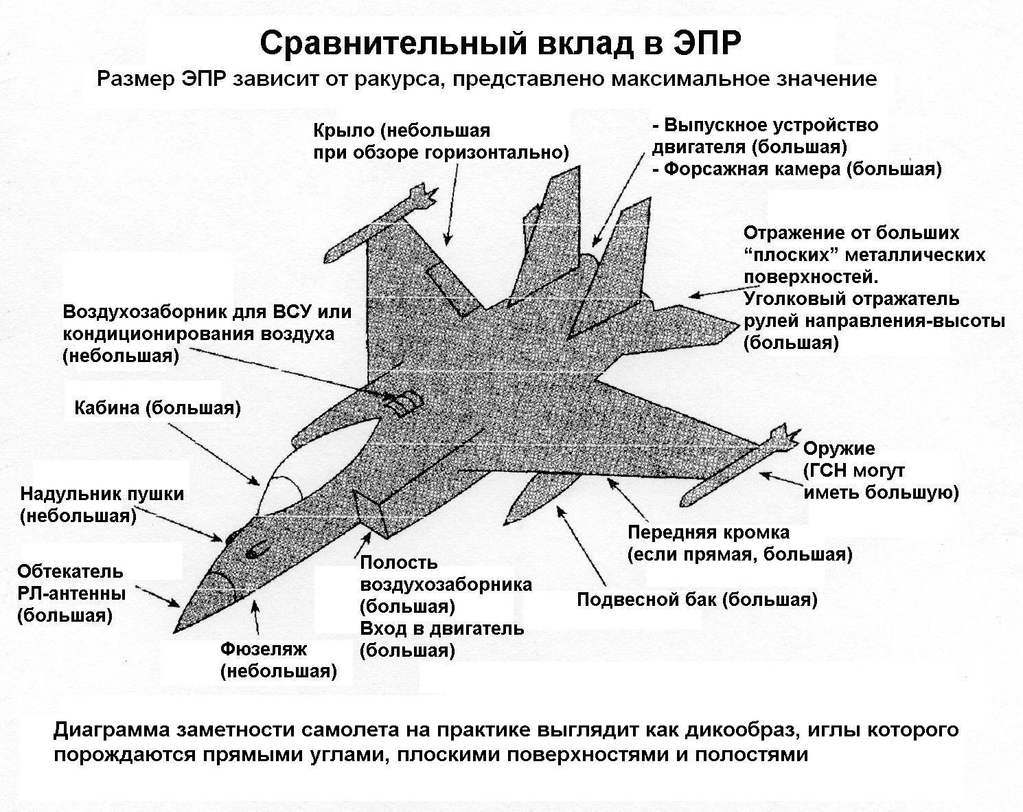 Горизонтальные плоскости самолета. ЭПР самолетов таблица. ЭПР уголкового отражателя. Эффективная площадь рассеяния самолетов. Двугранный уголковый отражатель ЭПР.