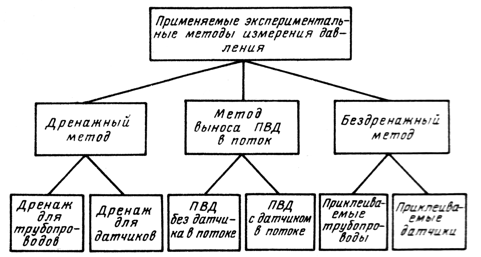 1. Основные принципы построения