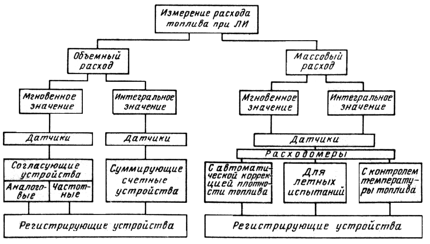 Средство измерения расхода. Методы измерения расхода. Классификация средств измерений. Методы измерения расхода топлива. Классификация приборов для измерения расхода.