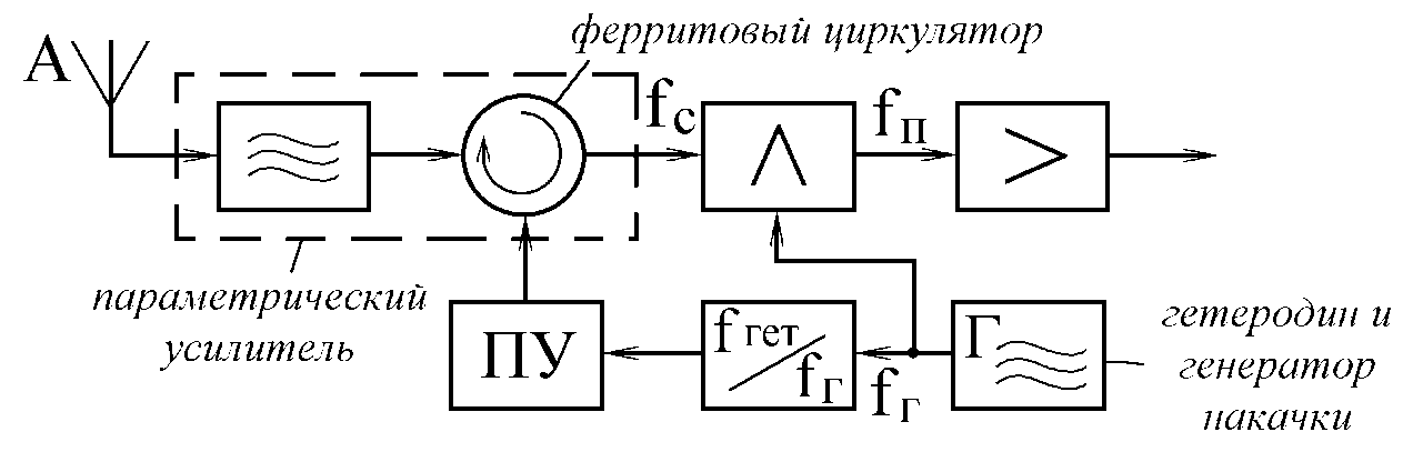 Параметрический усилитель. Параметрический усилитель схема. Циркулятор СВЧ схема. Двухконтурный параметрический усилитель. Ферритовые циркуляторы на схеме.