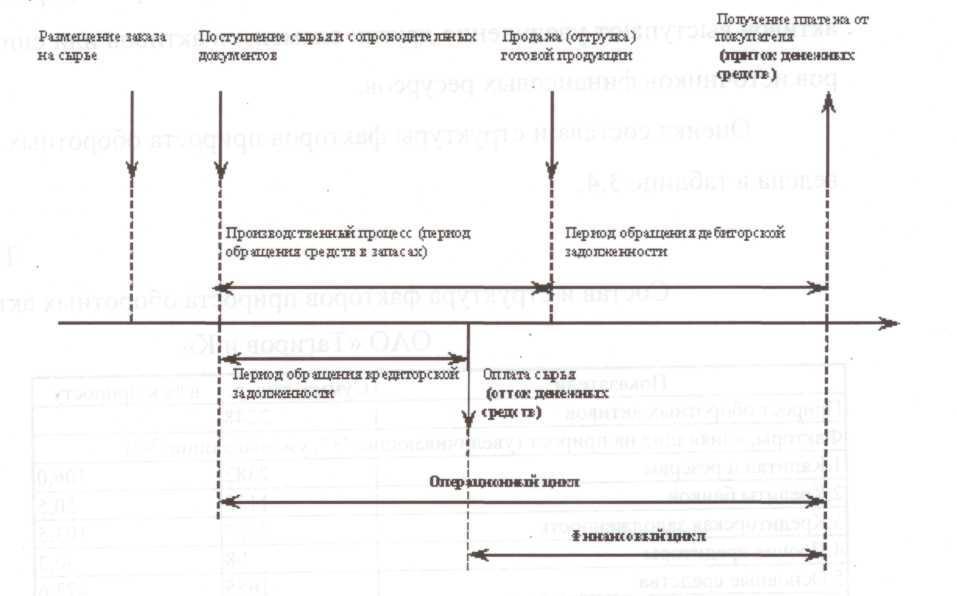 38. Операционный и финансовый циклы: анализ и управление в компаниях.