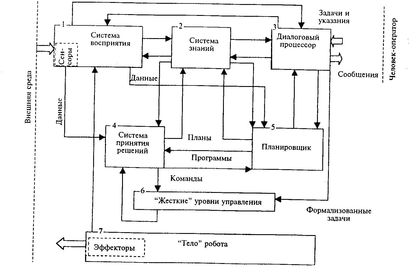 Соедините компоненты робота с элементами схемы автоматического