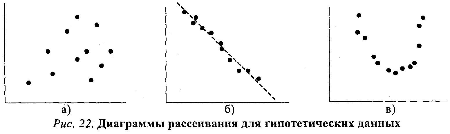 Диаграмма рассеивания в статистике это
