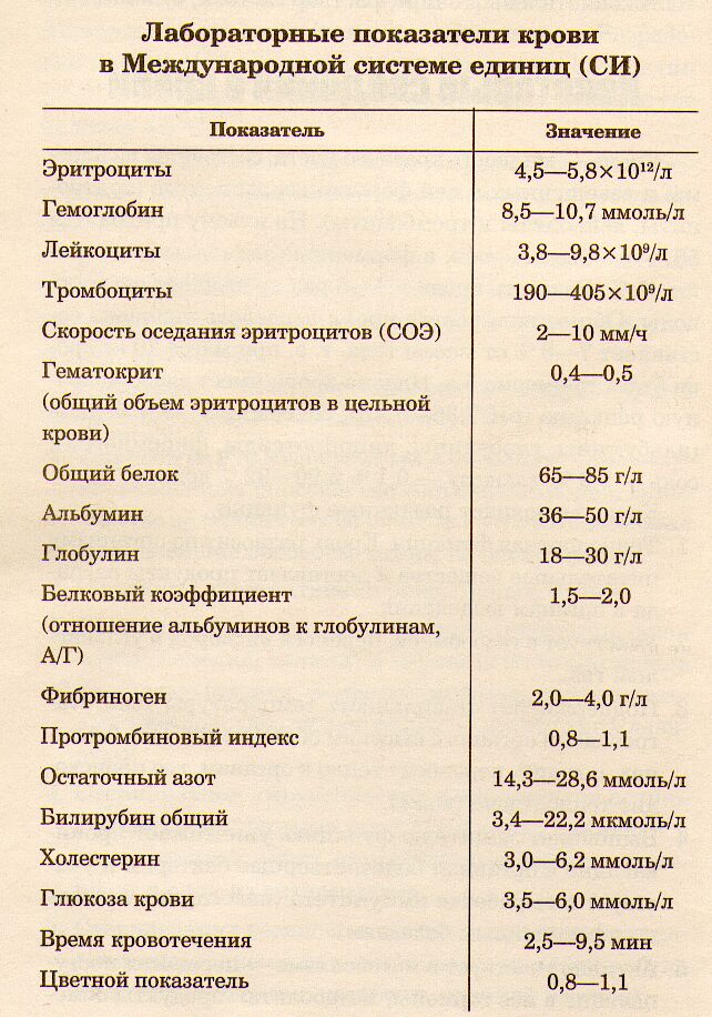 Соэ 40 в крови у мужчин. Показатели эритроциты лейкоциты тромбоциты таблица. Показатели форменных элементов крови в норме. Таблица показателей крови тромбоциты. Эритроциты лейкоциты тромбоциты таблица.