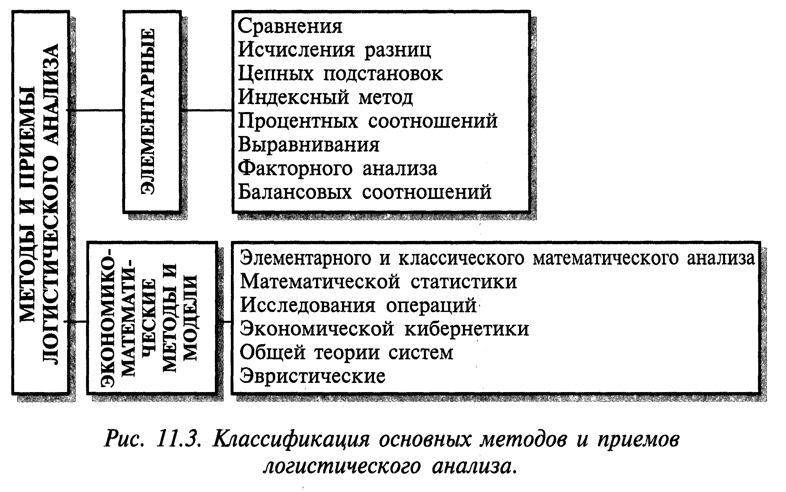 Методы логистики. Логистический анализ. Классификация логистического анализа. Приемы логистического анализа. Методы проведения логистического анализа.