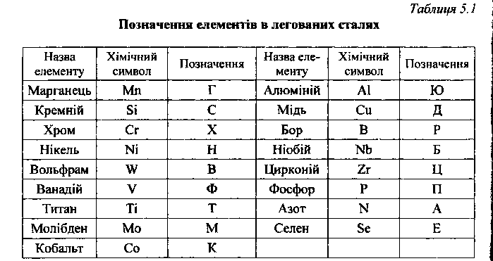 8, 24. .Леговані сталі. Класифікація та маркування легованих сталей