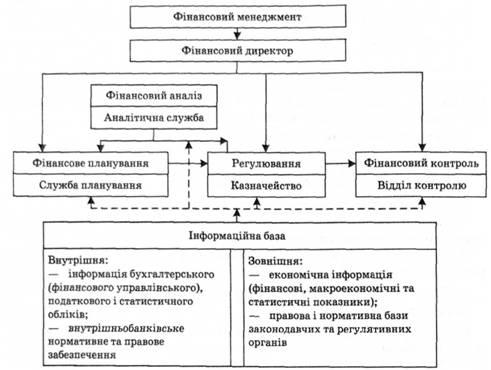 2. Функції та елементи фінансового менеджменту в банку