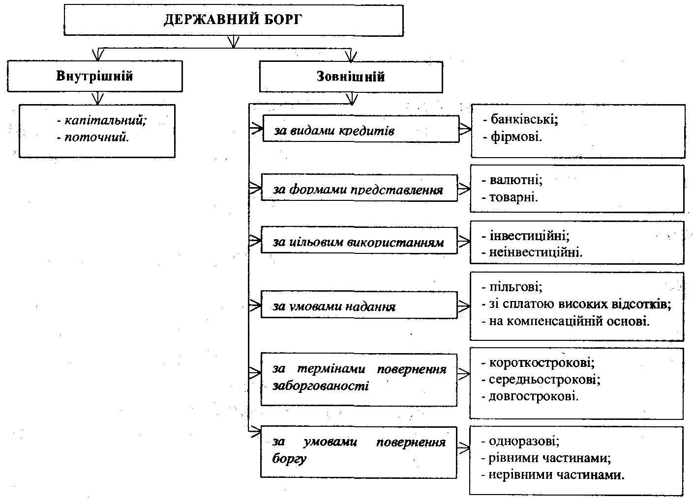 11.2. Структура державного боргу та механізм його функціонування