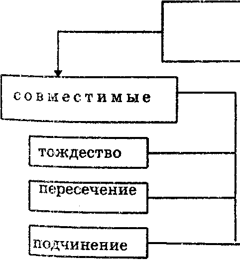 Отношения между понятиями