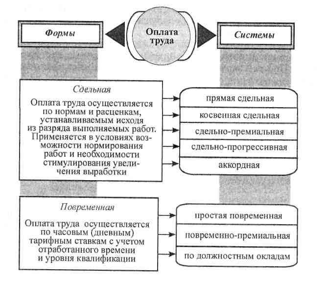 Виды заработной платы характеристика таблица