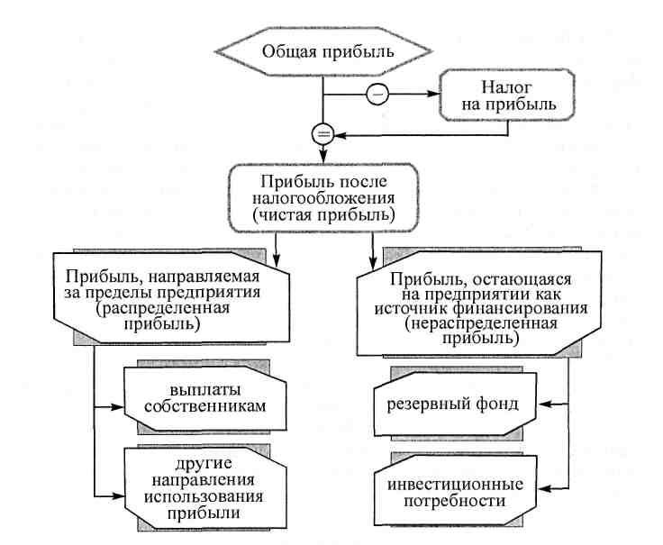 Направления использования налогов