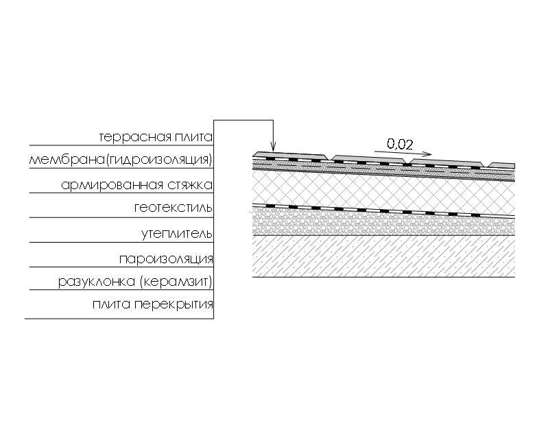 Толщина рулонной кровли. Пирог плоской кровли ТЕХНОНИКОЛЬ чертеж. Схема эксплуатируемая плоская кровля ТЕХНОНИКОЛЬ. ТЕХНОНИКОЛЬ эксплуатируемая кровля чертежи. Пирожок плоской кровли чертеж.