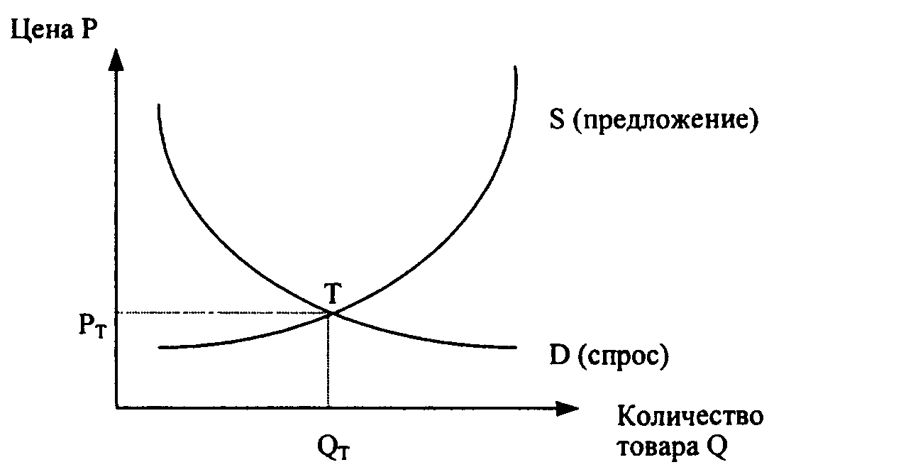 Тема попит. Закон спроса и предложения графики. График спроса и график предложения. Диаграмма спроса и предложения. График соотношения спроса и предложения.