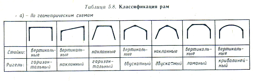 Тектоническая форма в архитектуре