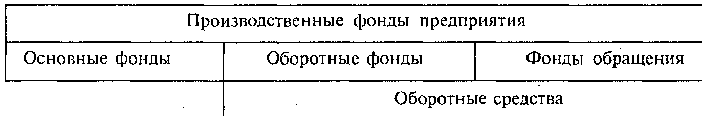 Средства производства и производственные фонды. Основные и оборотные производственные фонды. Основные средства производства. Основной производственный фонд. Содержание основных производственных фондов.
