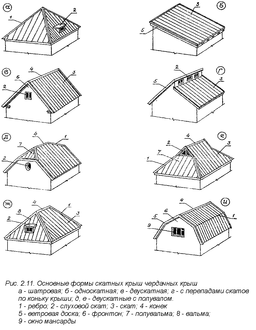 Виды крыш схема. Основные формы скатных крыш. Типы скатных кровель. Основные типы скатных крыш. Полувальмовая крыша чертеж.