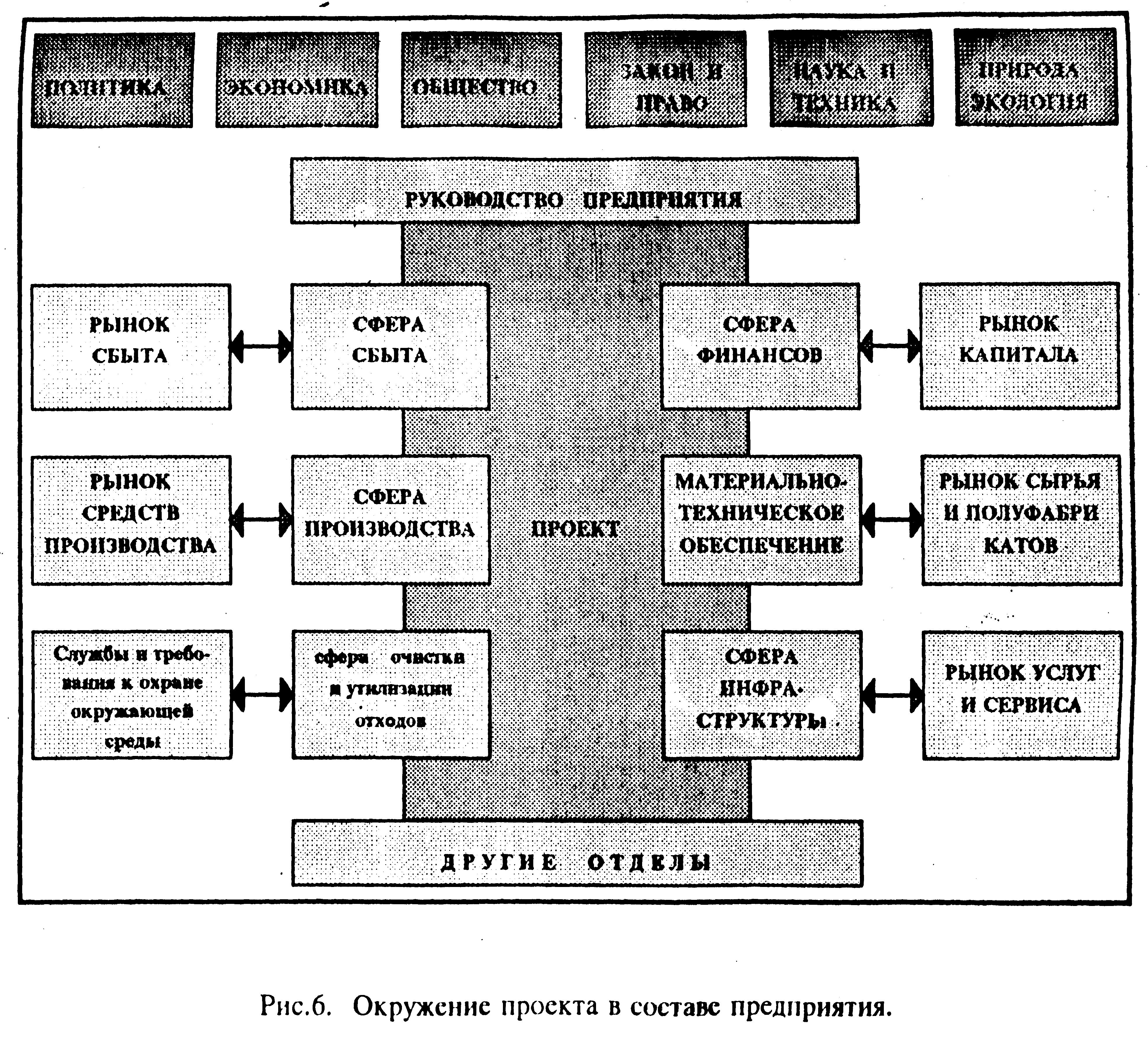 Факторы дальнего окружения. Окружение проекта. Бизнес окружение проекта. Факторы окружения проекта. Окружение проекта участники проекта.