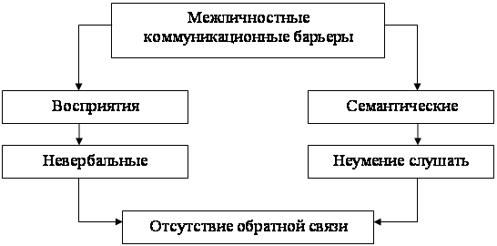 Назовите коммуникативные барьеры приведите примеры Коммуникативная сторона общения презентация онлайн