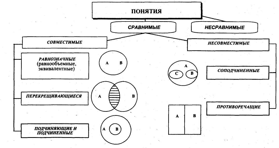 Объясните следующие понятия. Логические отношения между понятиями схема. Сравнимые и несравнимые понятия. Схема понятий. Отношения между понятиями сравнимые и несравнимые.