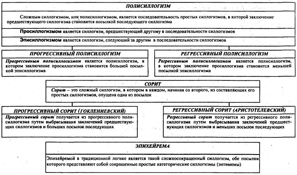 Прогрессивный это. Сложные, сокращенные и сложносокращенные умозаключения. Сложные и сложносокращенные силлогизмы. Сложные и сокращенные силлогизмы. Сокращенный сложный и сложносокращенный силлогизм.