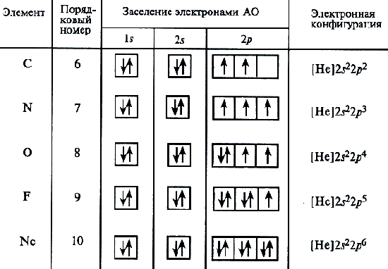 Электронные конфигурации атомов химических элементов 4 периода. Электронные конфигурации атомов элементов 1-4 периодов. Порядок заполнения орбиталей электронами таблица. Электронная конфигурация элементов 2 периода.