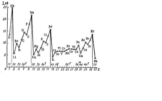 Энергия ионизации атома кальция. Потенциал ионизации Криптона. Энергия ионизации углерода. Ударная ионизация на графике. Потенциал ионизации атома.