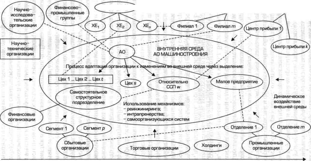 Организация финансово промышленных групп