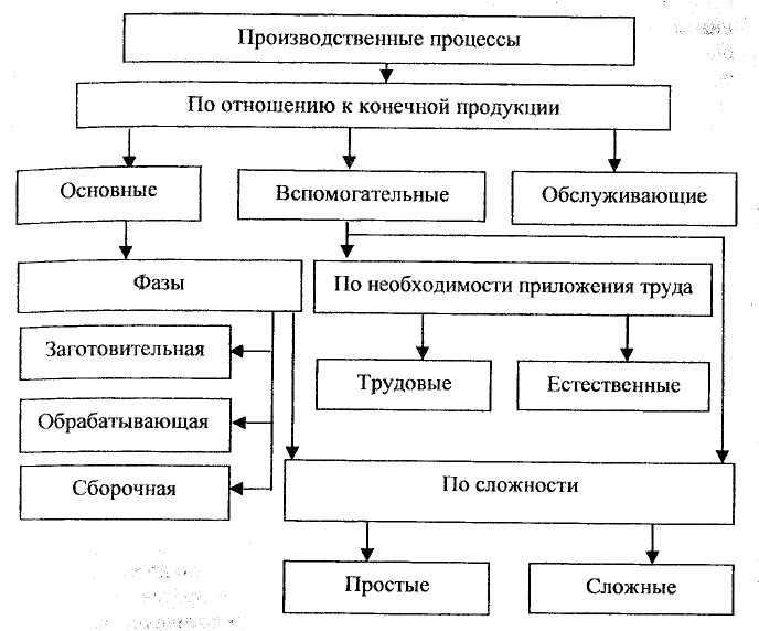 Части производственной операции. Классификация производственных процессов схема. Схема структуры производственного процесса. Составление схемы производственного процесса. Структура производственного процесса на предприятии.