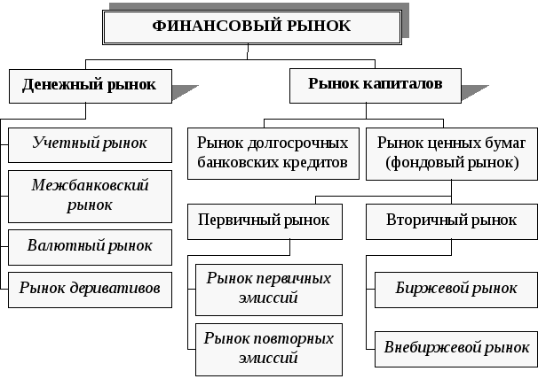 Какие сегменты включает структурная схема финансового рынка