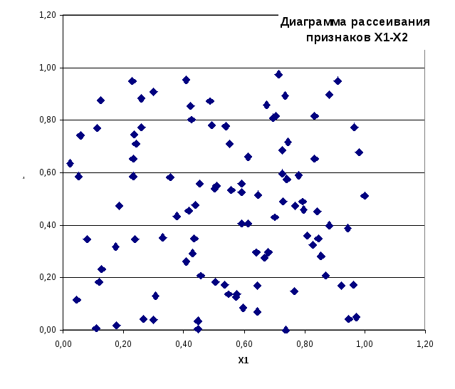 Диаграмма рассеивания в статистике это