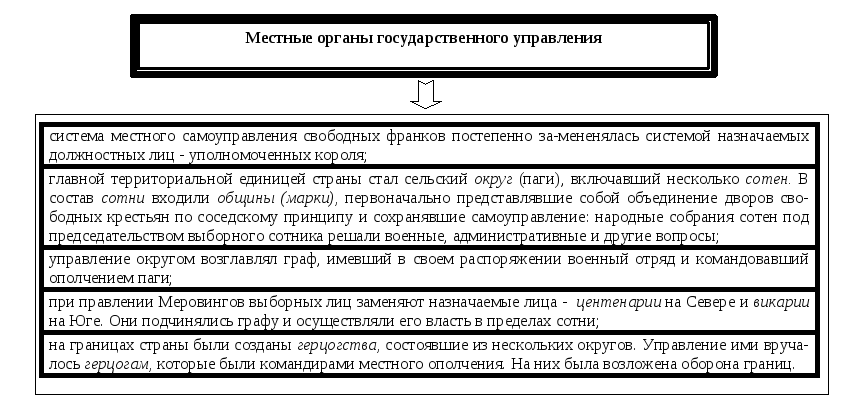 Местные органы управления стран. Этапы развития Франкского государства. Государственный Строй Франкского государства. Центральное и местное управление Франкского государства. Общественный Строй государства франков.