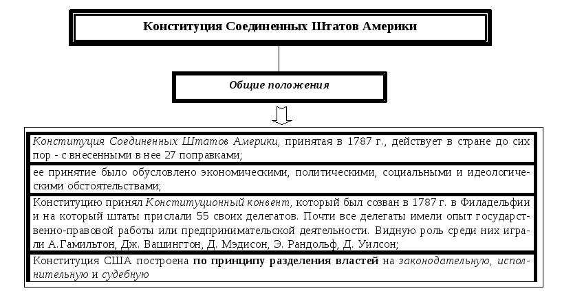 Ветви власти сша по конституции 1787г схема