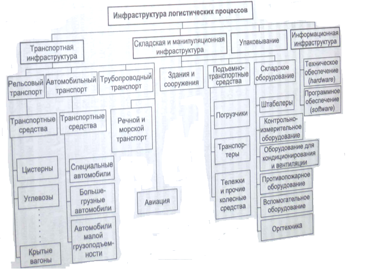 План регулирования логистических процессов