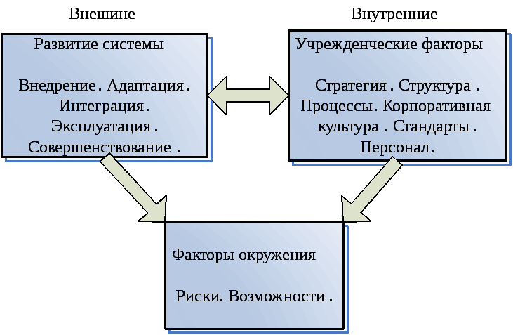 Взаимосвязь внешнего. Внешнее и внутреннее информационное окружение предприятия. Внутренние факторы страхования. Виды взаимодействий внешняя и внутренняя. Внешние и внутренние факторы внедрения практики.