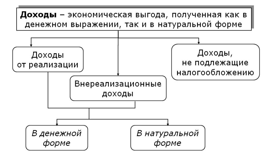 Плательщики дохода. Классификация доходов по налогу на прибыль. Плательщики налога на прибыль схема. Схема классификации доходов и расходов по налогу на прибыль. Плательщики налога на прибыль и объект налогообложения.