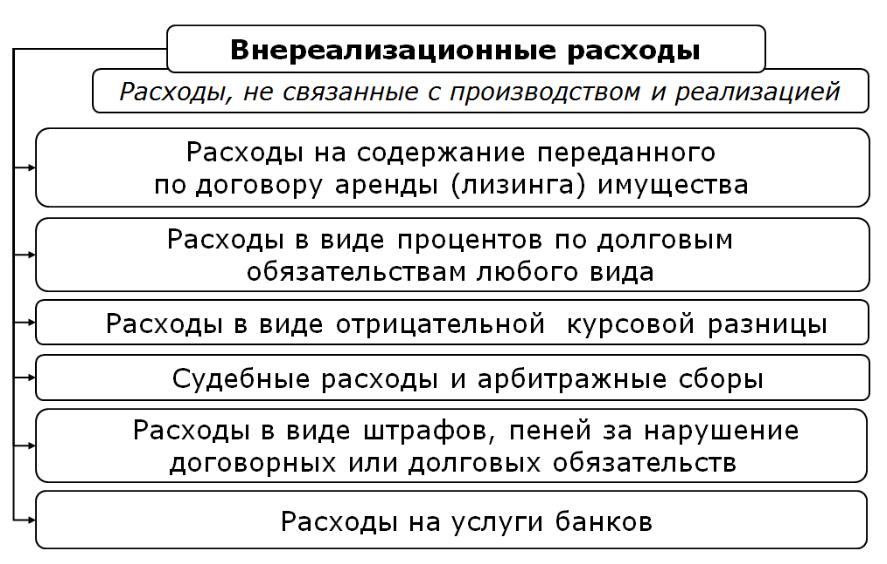 Расходы по приостановленным и нереализованным проектам