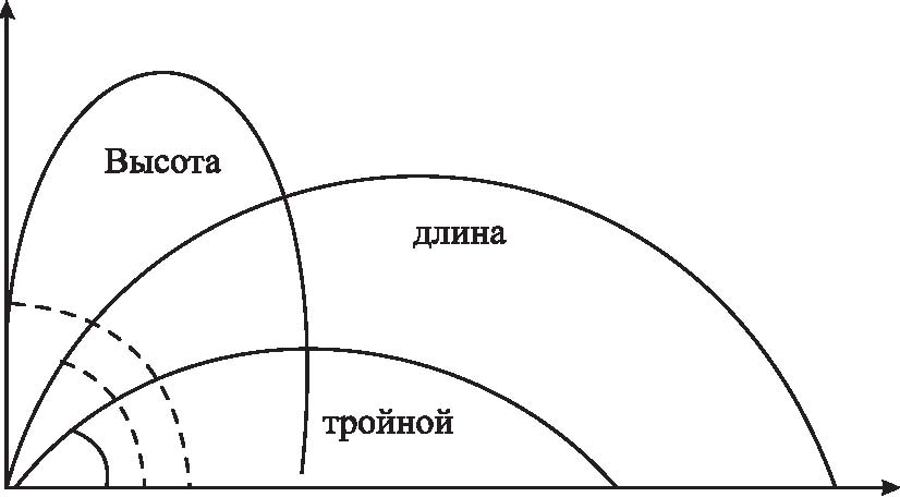 Виды вертикальных и горизонтальных прыжков