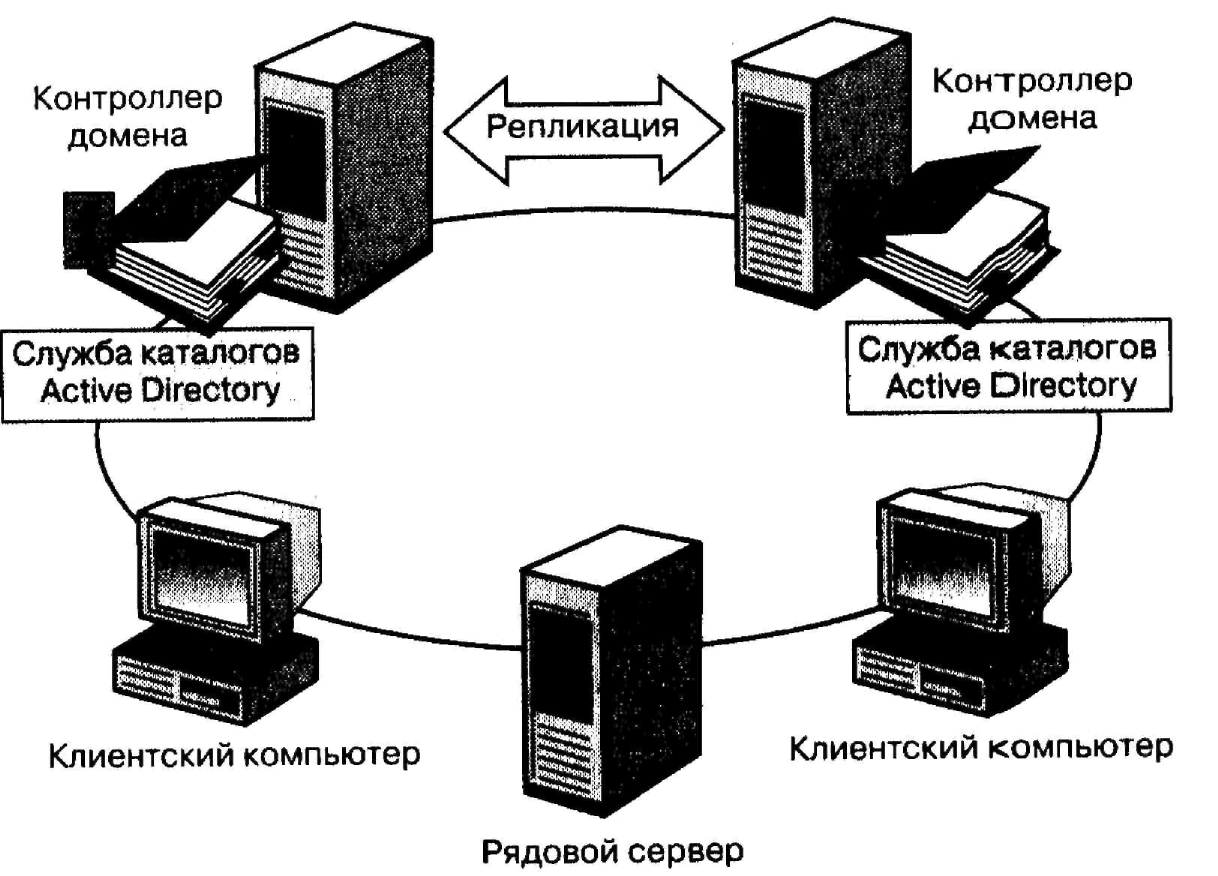 Основной контроллер домена