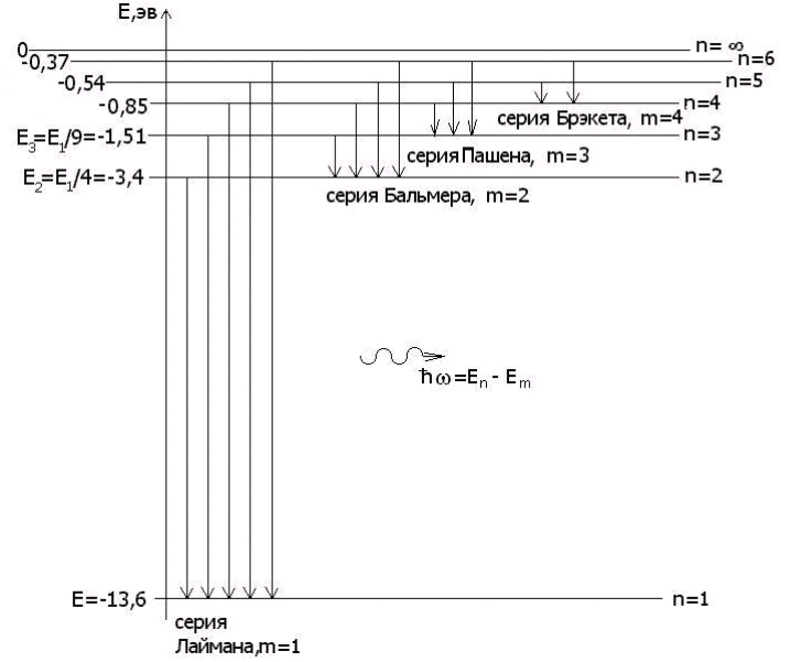 Натрий энергетические уровни схема. Спектр энергетических уровней атома водорода. Энергетические уровни атома водорода. Спектр уровней энергии атома водорода. Схема энергетических уровней атома водорода.